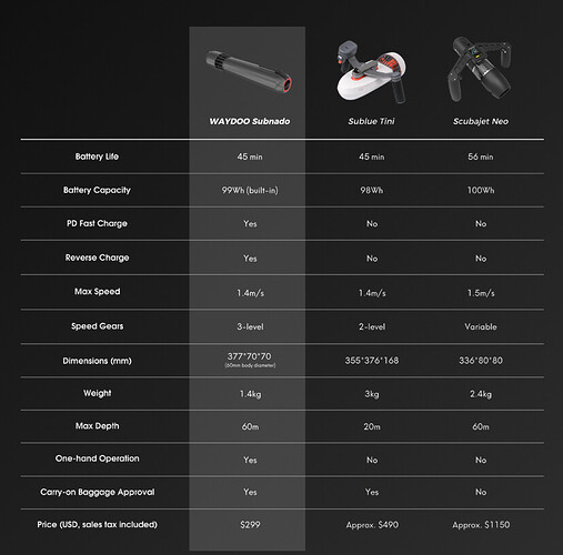 Waydoo SUBNADO versus Scubajet