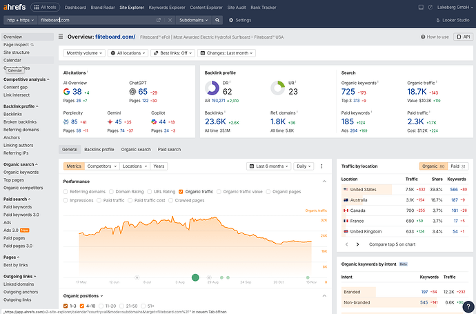 Ahrefs Fliteboard Global