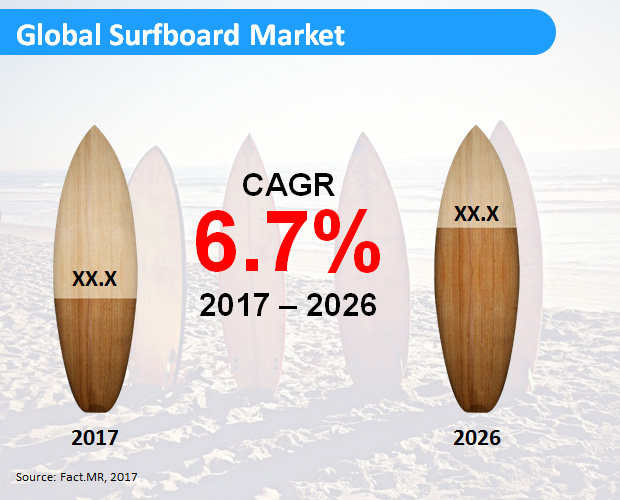 global-surfboard-market